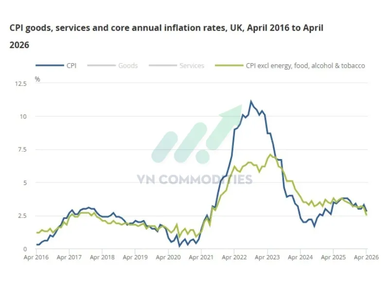 CPI l&otilde;i: +2.5% YoY, dưới +2.6% dự b&aacute;o, giảm từ +3.1% th&aacute;ng trước